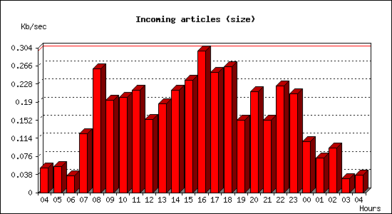 Incoming articles (size)