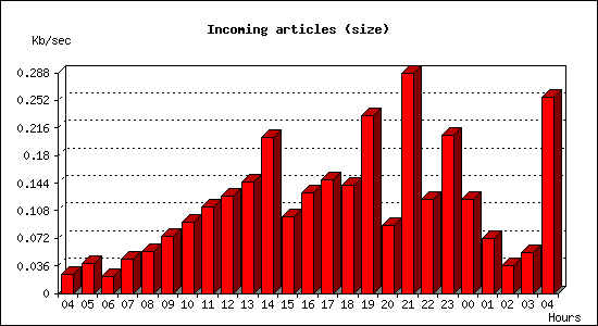 Incoming articles (size)