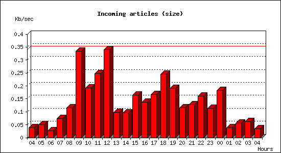 Incoming articles (size)