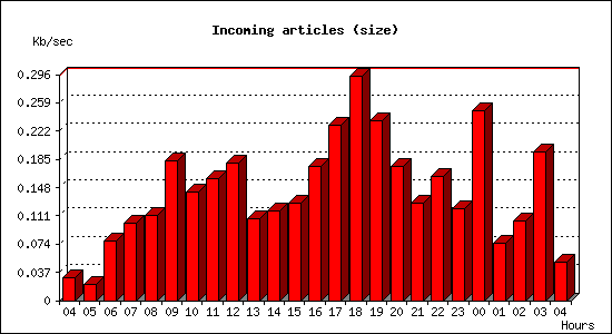 Incoming articles (size)