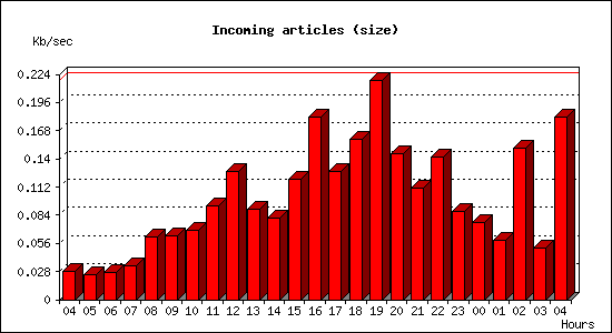 Incoming articles (size)