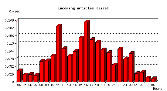 Incoming articles (size)