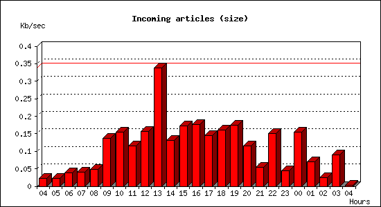 Incoming articles (size)