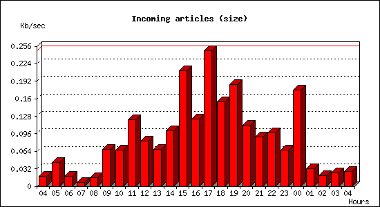 Incoming articles (size)