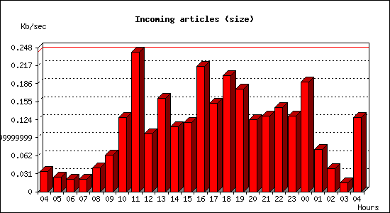 Incoming articles (size)