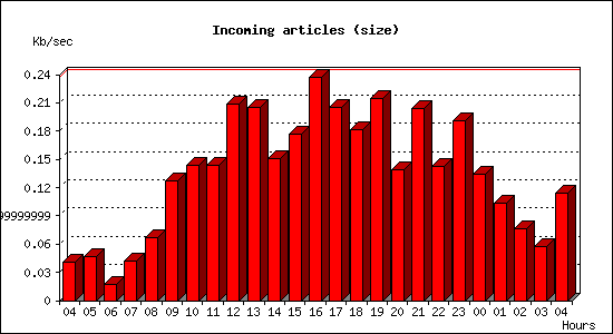 Incoming articles (size)