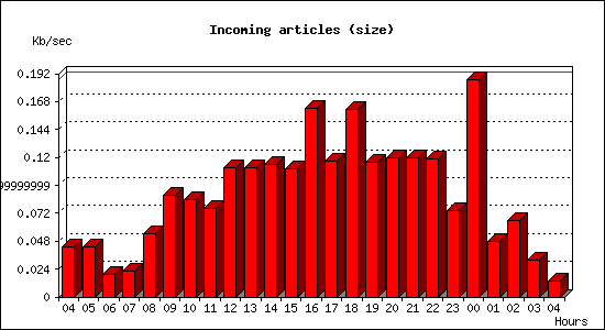 Incoming articles (size)