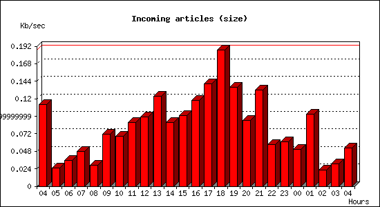 Incoming articles (size)