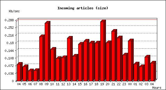 Incoming articles (size)