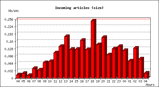 Incoming articles (size)