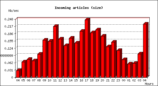 Incoming articles (size)