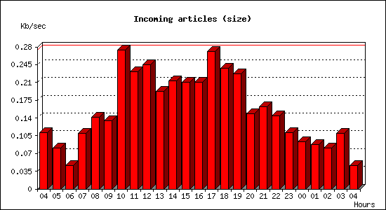 Incoming articles (size)