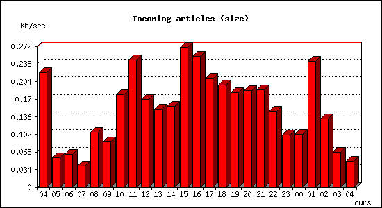 Incoming articles (size)