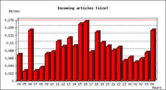 Incoming articles (size)