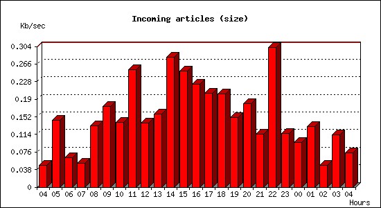 Incoming articles (size)