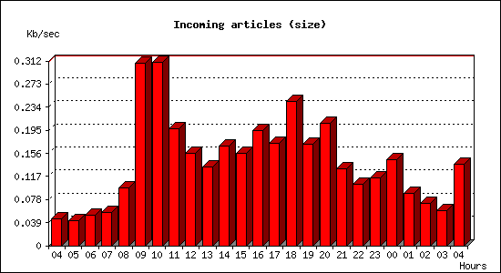 Incoming articles (size)