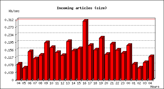 Incoming articles (size)