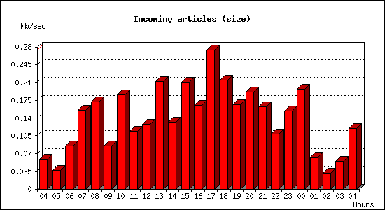 Incoming articles (size)