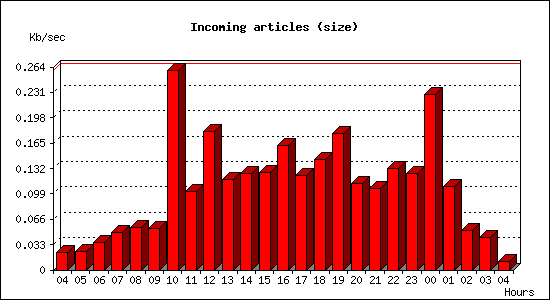 Incoming articles (size)