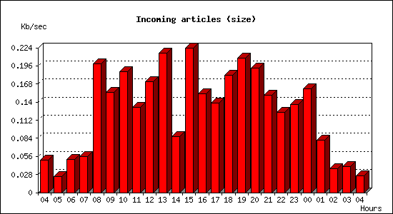 Incoming articles (size)