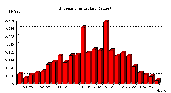 Incoming articles (size)