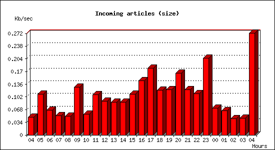 Incoming articles (size)