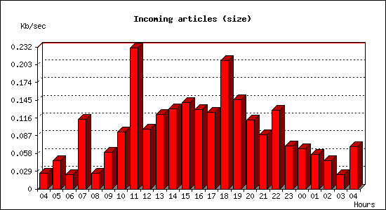 Incoming articles (size)