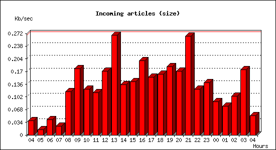 Incoming articles (size)