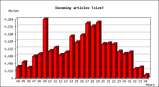 Incoming articles (size)