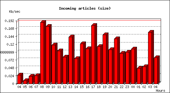 Incoming articles (size)