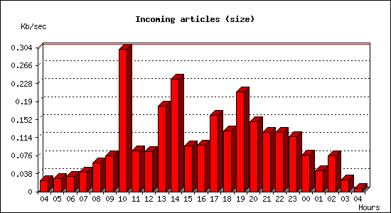 Incoming articles (size)