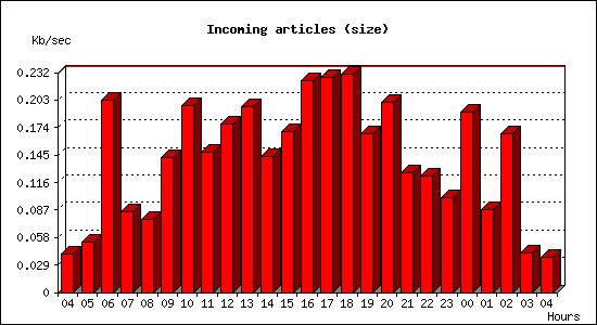 Incoming articles (size)