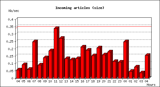 Incoming articles (size)