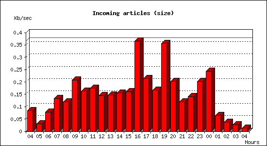 Incoming articles (size)