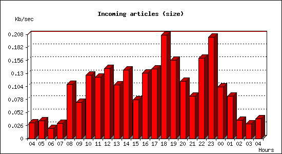 Incoming articles (size)