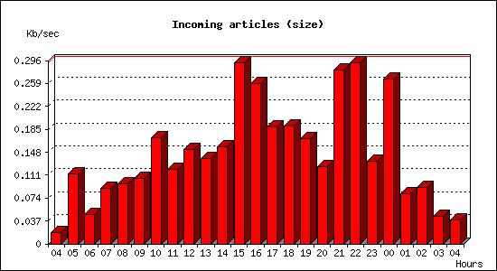 Incoming articles (size)