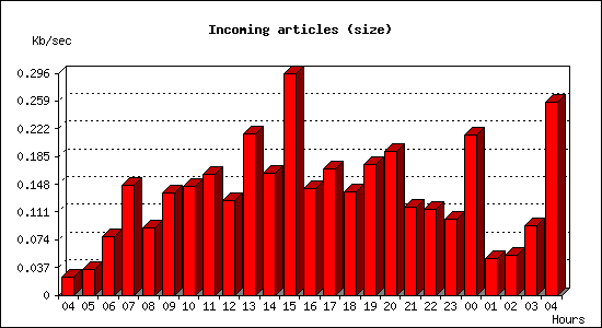 Incoming articles (size)