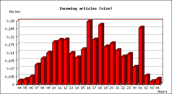 Incoming articles (size)