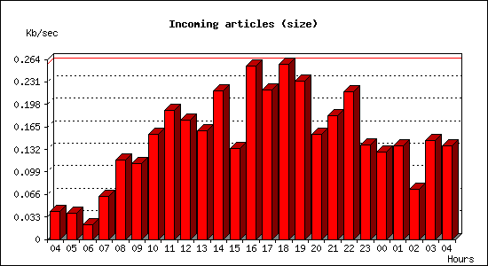 Incoming articles (size)