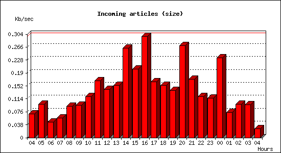 Incoming articles (size)