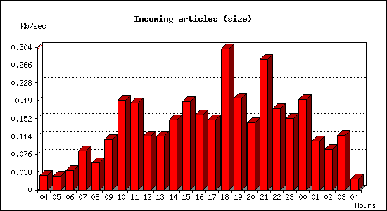 Incoming articles (size)