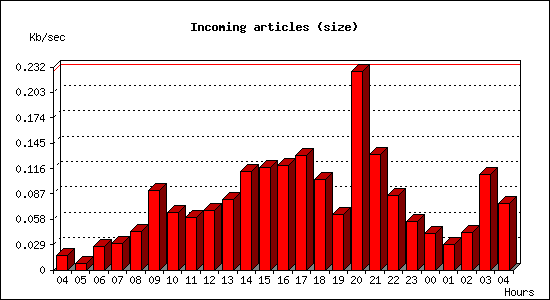 Incoming articles (size)