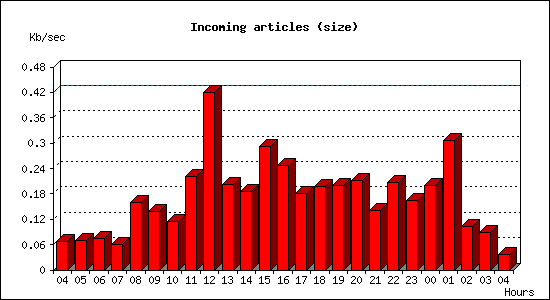 Incoming articles (size)