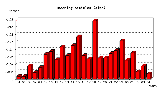 Incoming articles (size)