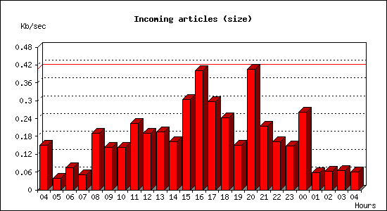 Incoming articles (size)