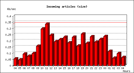 Incoming articles (size)