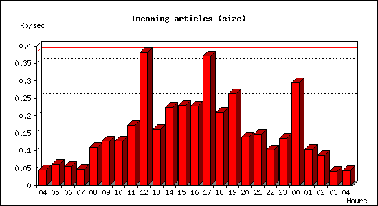 Incoming articles (size)