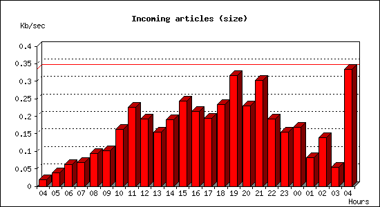 Incoming articles (size)