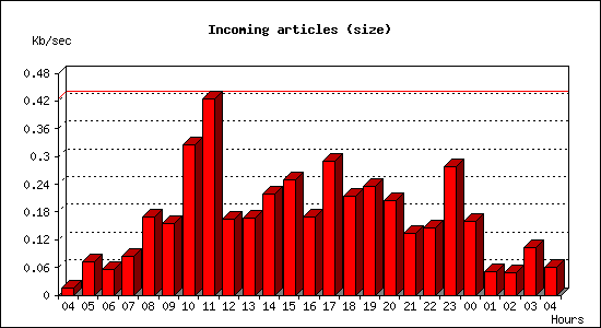 Incoming articles (size)