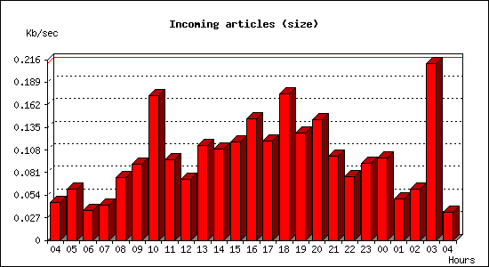 Incoming articles (size)